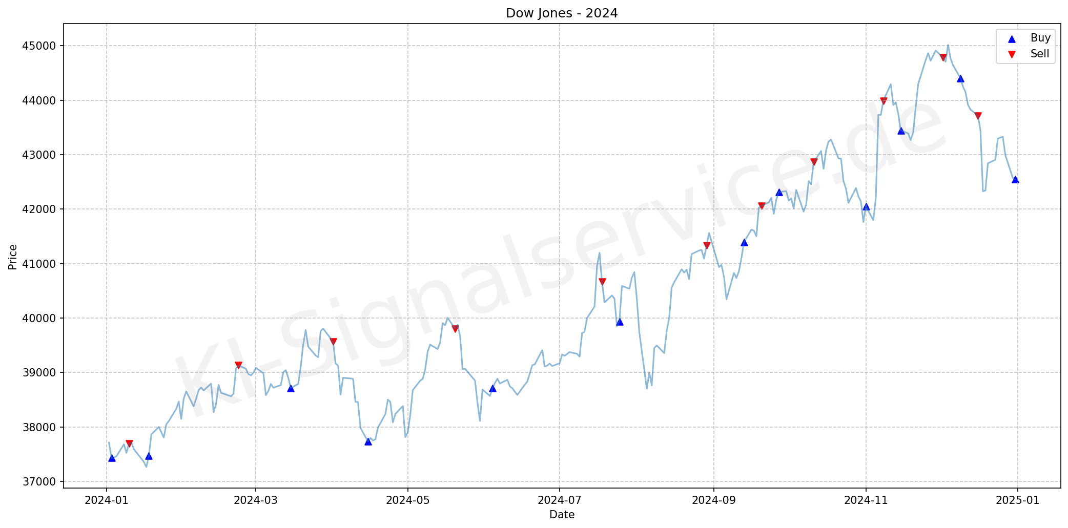 dow-index-chart-2024-performance-analysis